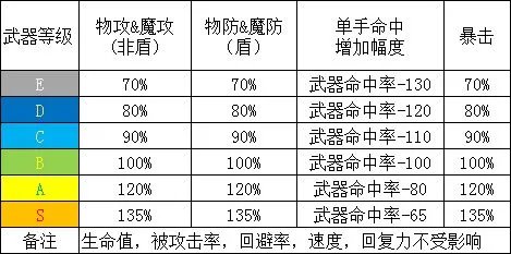 《勇气默示录2》武器人物能力修正及职业突破开启位置一览