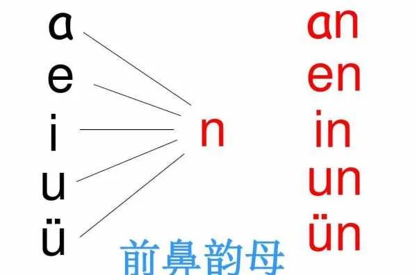 前鼻韵母和后鼻韵母表