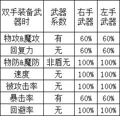 《勇气默示录2》武器人物能力修正及职业突破开启位置一览