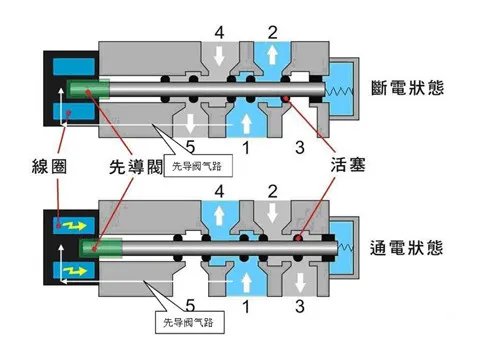 三通换向阀工作原理是什么