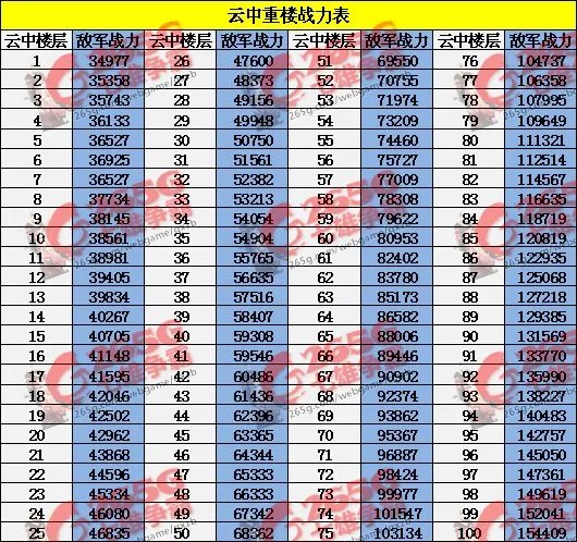 最新腾讯七雄争霸1-100的云楼战力表？