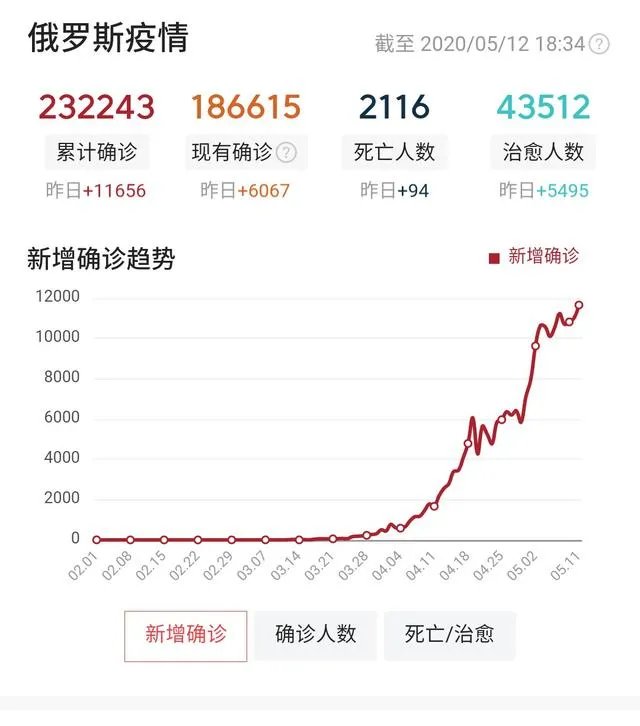 不觉得俄罗斯疫情过于快速吗？你是否觉得这其中有些诡异？
