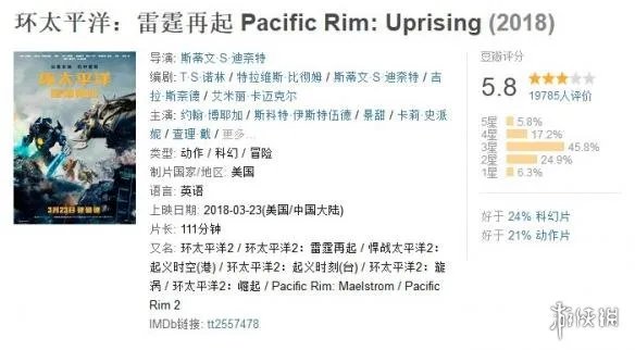 《环太平洋2》票房突破2亿大关 豆瓣评分跌落至5.8分