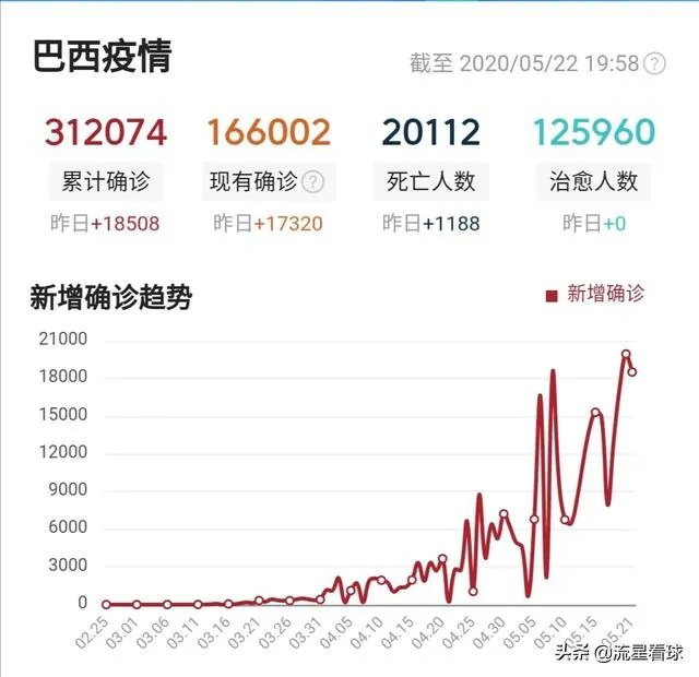 巴西疫情全面爆发,单日新增直逼美国,对此你怎么看?