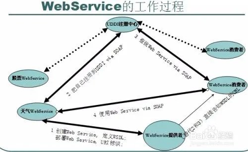 webservice入门实例教程