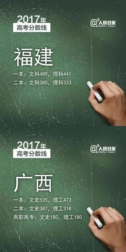 2017年各省高考录取分数线分别是多少?