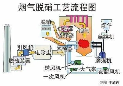 SCR脱硝技术