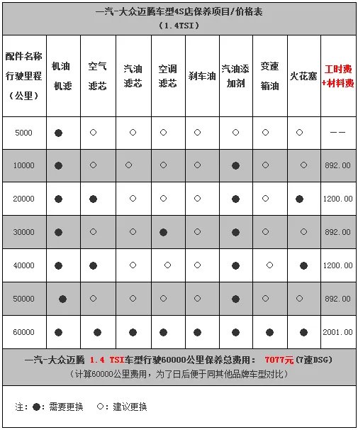 大众迈腾汽车保养周期一览表,大众迈腾保养周期及项目明细