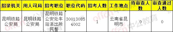 2020国家公务员报名人数统计:云南考区1.9万余人过审 最热职位竞争636:1【21日16时】
