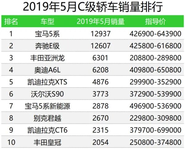 车榜单:2019年5月轿车销量排行榜