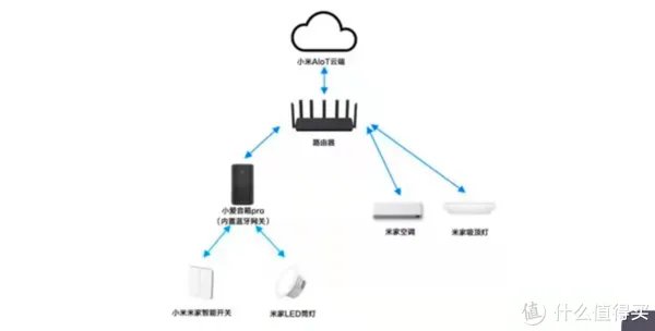 小米全屋智能指南!!!做小米智能家居,这一篇就够了!!!