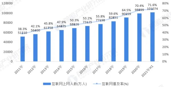互联网的发展?