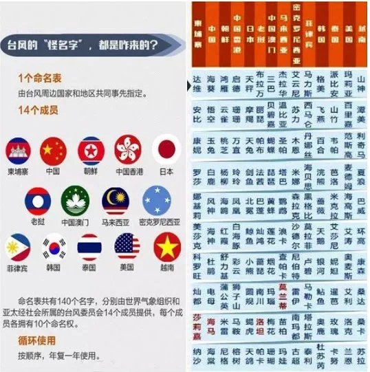 台风美莎克命名的由来是什么?