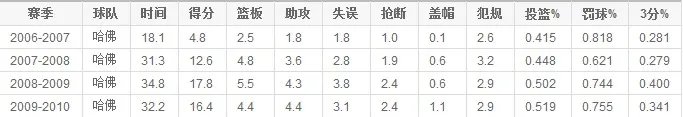 林书豪大学数据?