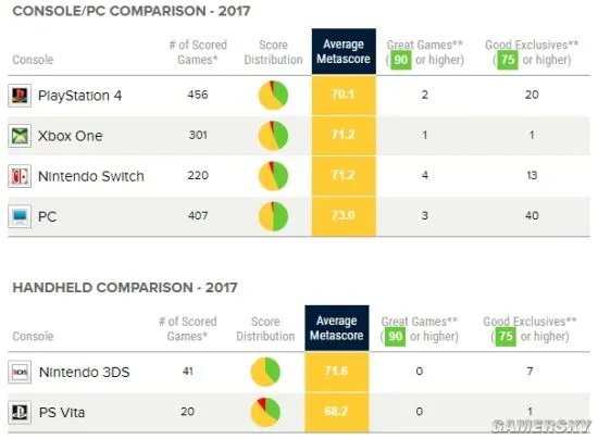 2017年Metacritic游戏总结 Switch平台神作最多