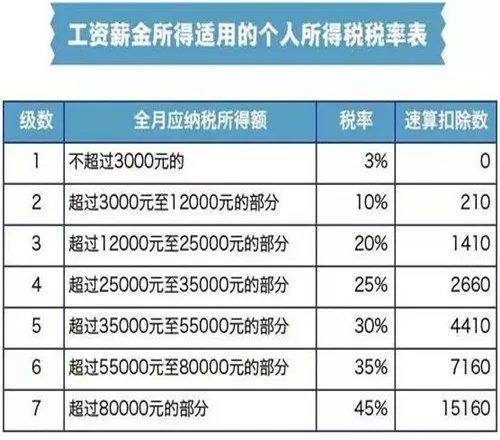 2018年新个税税率表 个税调整后你能增加多少钱