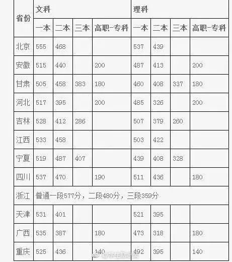 2017年各省高考录取分数线分别是多少?