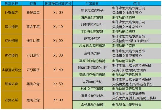 dnf巨龙套制作流程