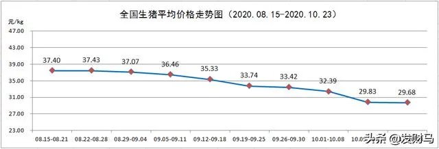 猪价不断探底回落，为什么饲料原料价格却持续高涨？