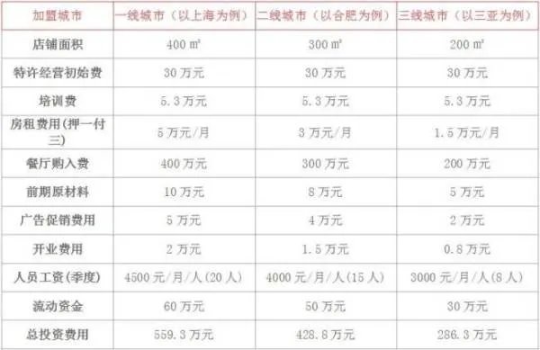 肯德基加盟费是多少?肯德基官网