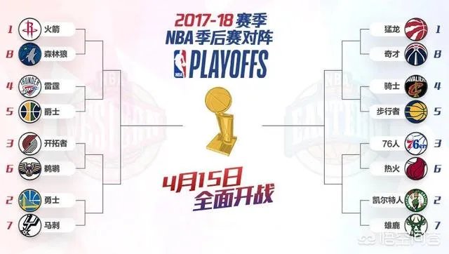 2017-2018赛季NBA季后赛对阵已出,哪组最可能被以下克上?