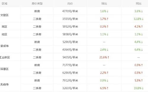 威海房价走势图 2017年威海楼市走向预测
