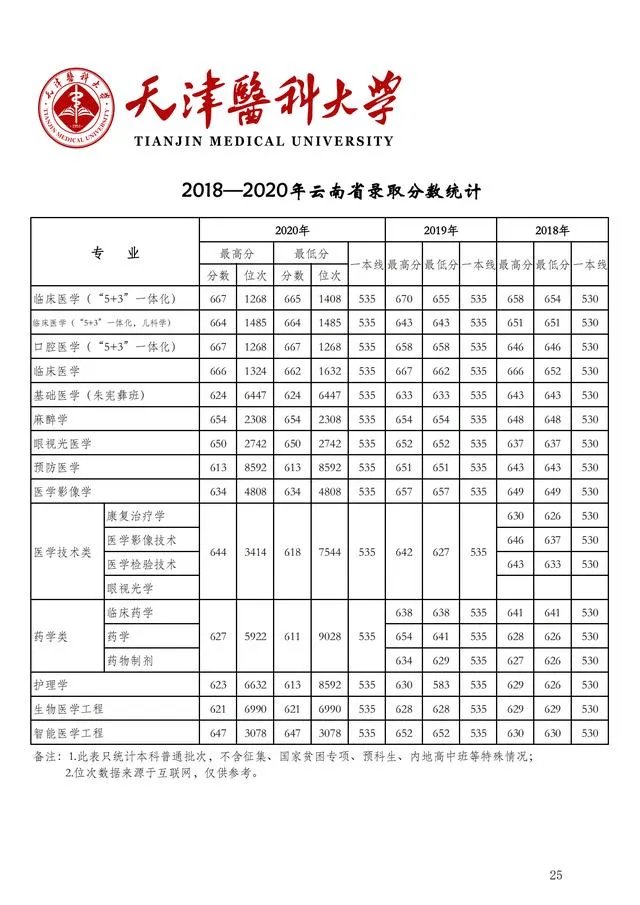 2018年天津医科大学分数线?