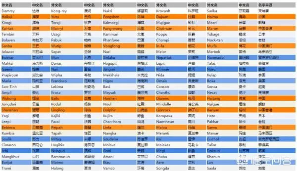 台风名字的由来?