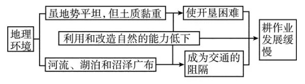 区域不同发展阶段中地理环境的影响: