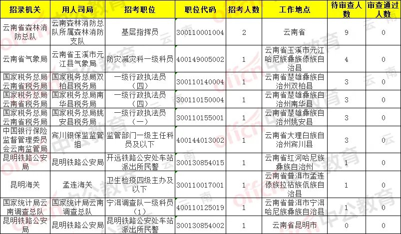 2020国家公务员报名人数统计:云南考区1.9万余人过审 最热职位竞争636:1【21日16时】