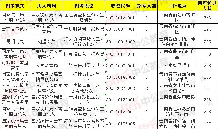 2020国家公务员报名人数统计:云南考区1.9万余人过审 最热职位竞争636:1【21日16时】