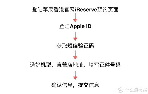 为抢购iPhone做准备:苹果官网购物攻略全汇总(中国 香港 美国 日本)