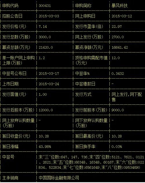 300431股票在上市第一天涨幅为多少