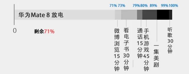 4000mAh大容量电池 华为Mate 8续航测试