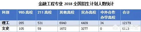 金融工程专业怎么样?就业前景如何?