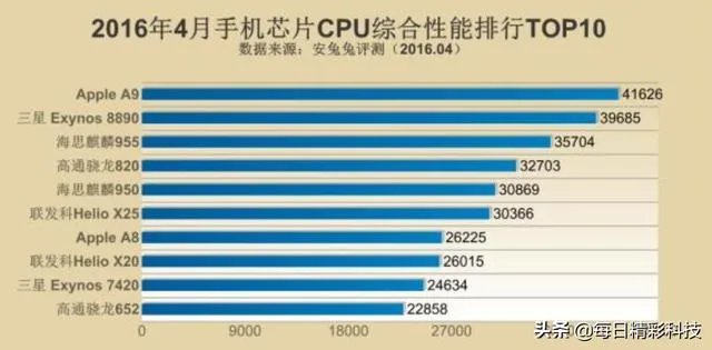 苹果a9相当于骁龙多少？有何依据？
