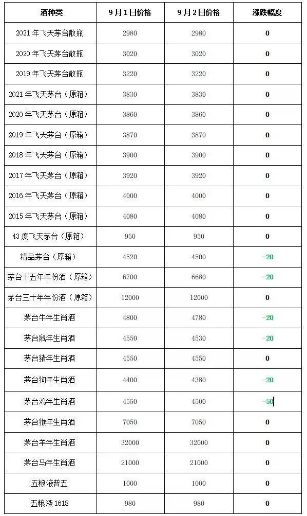 最新茅台酒价格表查询 茅台酒市场价格多少钱一瓶