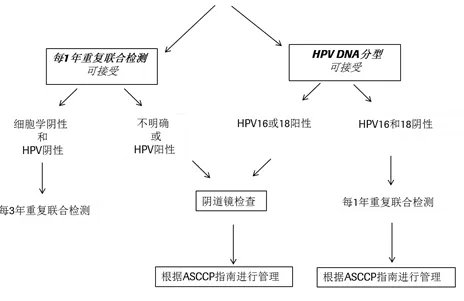 郎景和:HPV筛查能有效发现高风险的宫颈癌人群