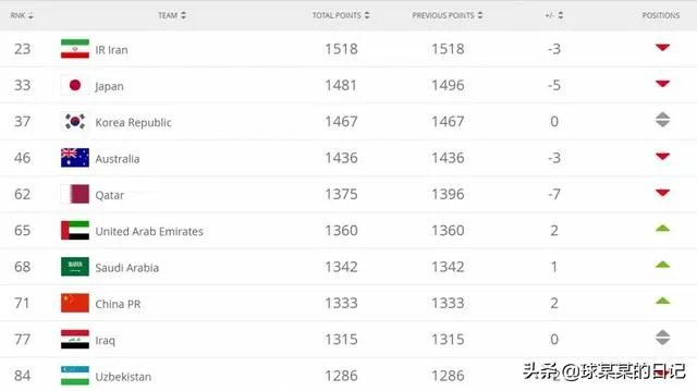 如何看待FIFA最新国足排名，国足名列亚洲第8，世界排名第71？