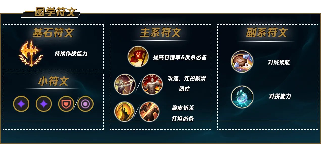 LOL2022潘森符文推荐