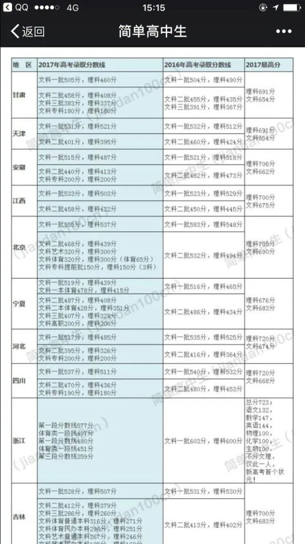 2017年各省高考录取分数线分别是多少?