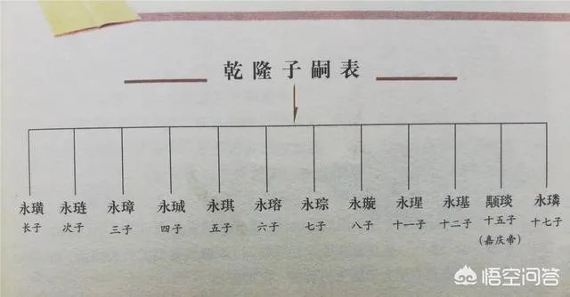 乾隆帝皇子众多,晚年为什么没有出现皇子夺嫡的情况?