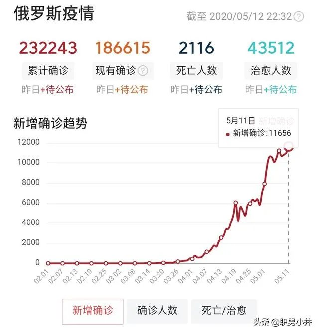 不觉得俄罗斯疫情过于快速吗？你是否觉得这其中有些诡异？