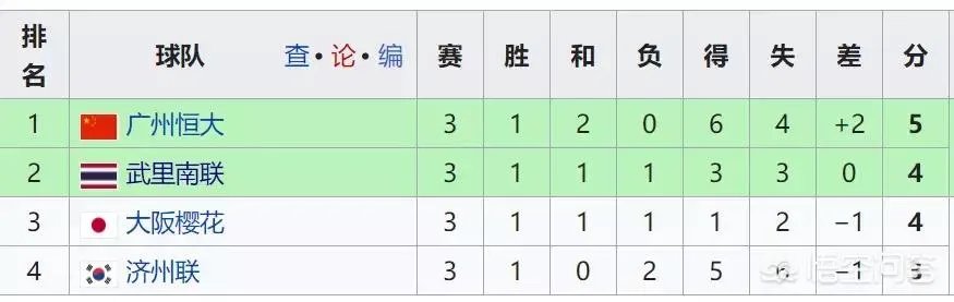 你怎么看恒大0:2落后连追5球逆转济州联的比赛?惹不起的恒大又回来了吗?