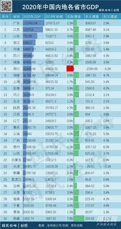 2020年全国各省gdp排名_全国各省gdp排行榜2020完整版