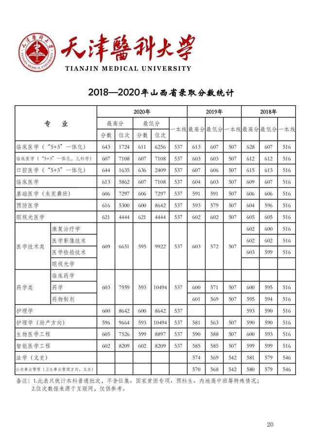 2018年天津医科大学分数线?
