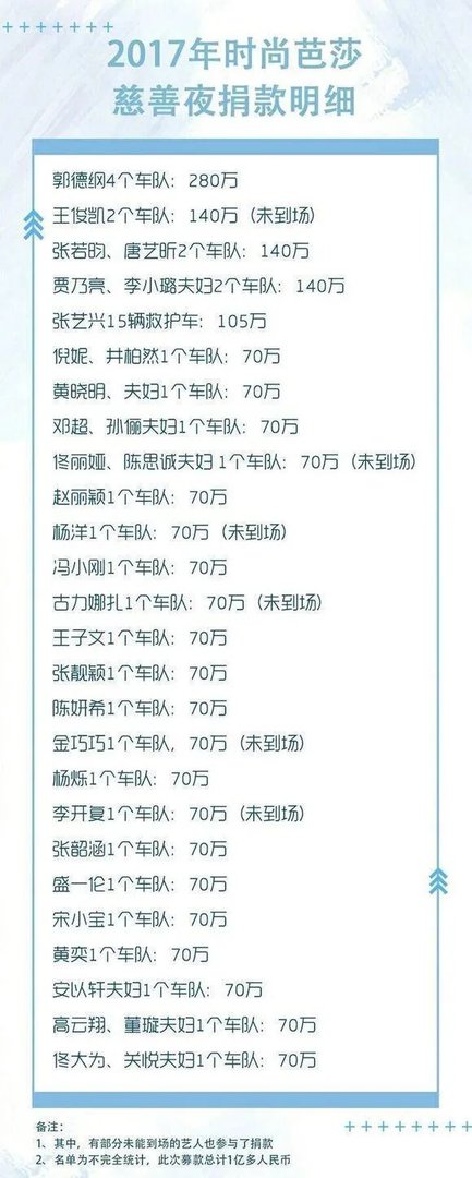 为什么17年芭莎慈善夜明星的捐款没有往年多?