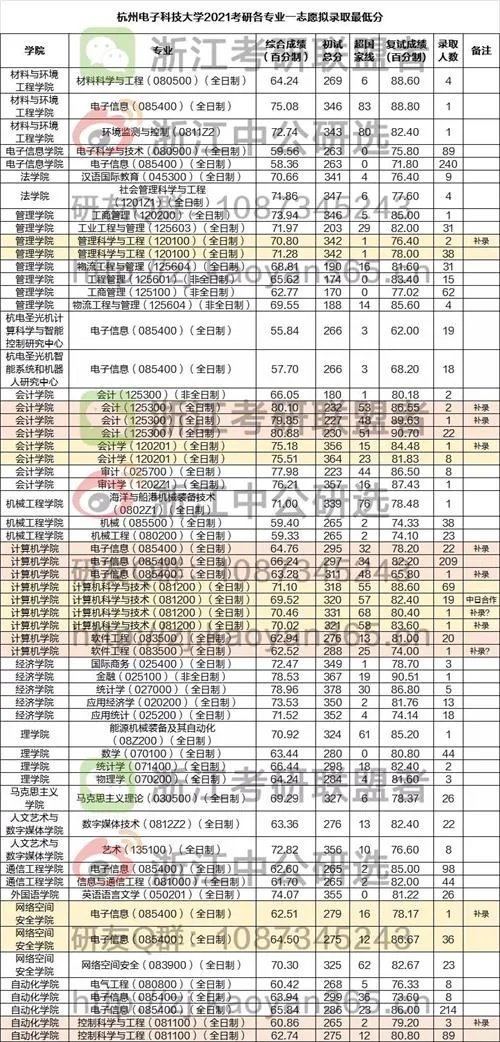杭州电子科技大学研究生好考的专业有哪些?