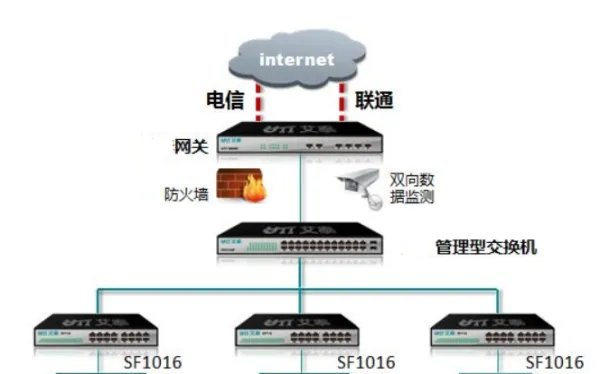网管交换机跟非网管交换机有什么区别