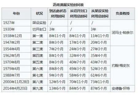 沥青滴漏:一个进行了将近百年的实验,到底为了证明什么?